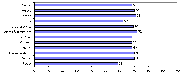 Babolat Pure Drive Zylon 360 Test Results Chart