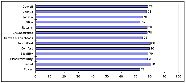Head Flexpoint Radical Midplus Test Results Chart