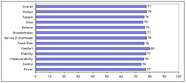 Head Flexpoint Radical Oversize Test Results Chart
