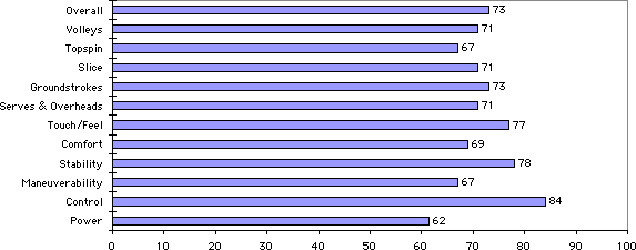 i.Prestige Mid Test Results Chart