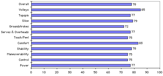 HEad Liquidmetal Radical Oversize Test Results Chart