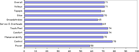 Super RQ 1700 Ultimum Ti Midplus Test Results Chart