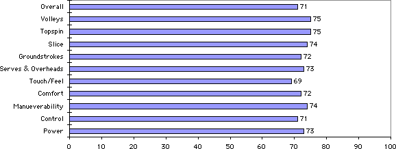 Super RQ 1700 Ultimum Ti Oversize Test Results Chart
