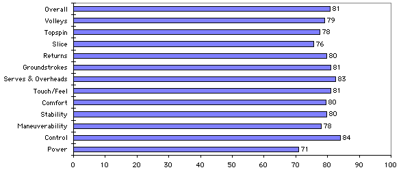 Prince Tour Diablo Mid Test Results Chart