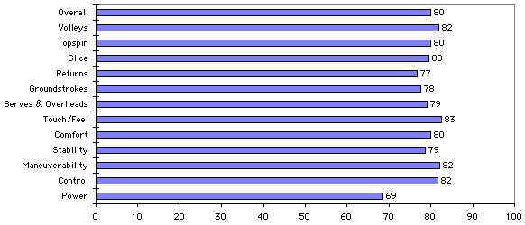 Prince Tour Diablo Midplus Test Results Chart