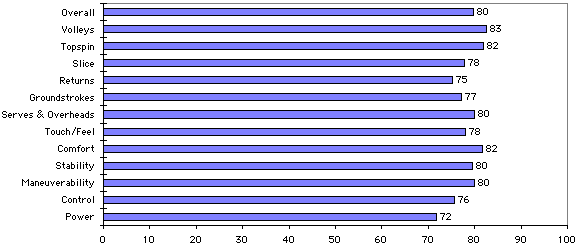Wilson nCode nSix-One 95 Test Results Chart