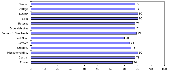 Babolat AeroPro Drive Test Results Chart
