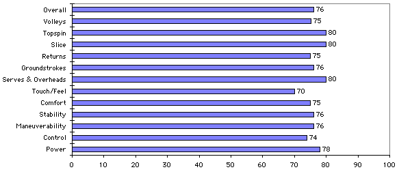 Babolat AeroPro Drive Test Results Chart