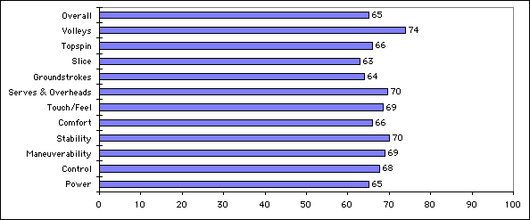 Babolat Pure Drive Zylon 360 Test Results Chart