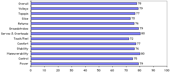 Prince O3 Red Test Results Chart