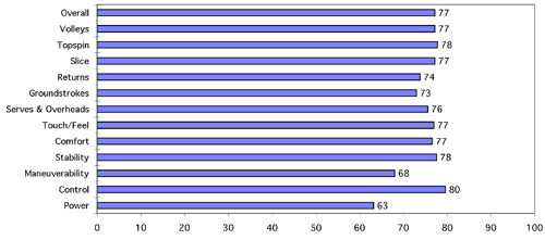 Yonex RDS 001 Mid Test Results Chart