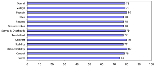 Yonex RDS 001 Midplus Test Results Chart