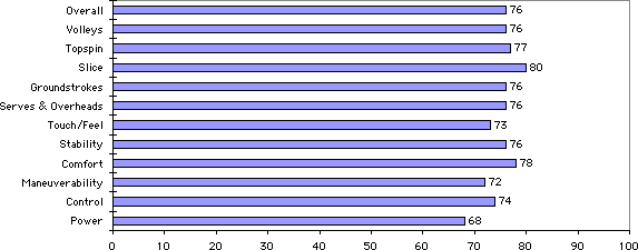 Triple Threat Warrior Oversize Test Results Chart