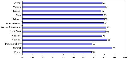 Wilson nPro Test Results Chart