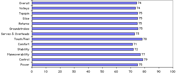 Wilson nCode n5 Midplus Test Results Chart