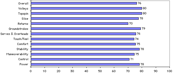 Wilson nCode n5 Oversize Test Results Chart