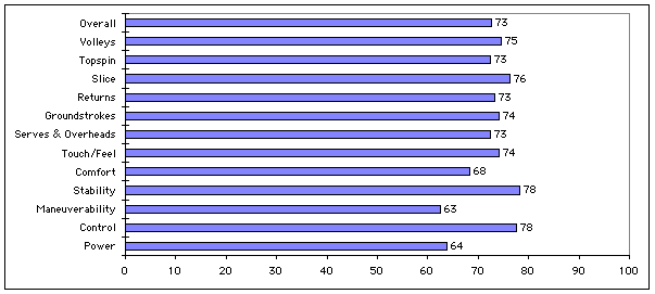 Wilson nCode nSix-One Tour 90 Test Results Chart
