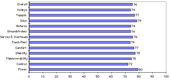 Wilson nTour 105 Test Results Chart