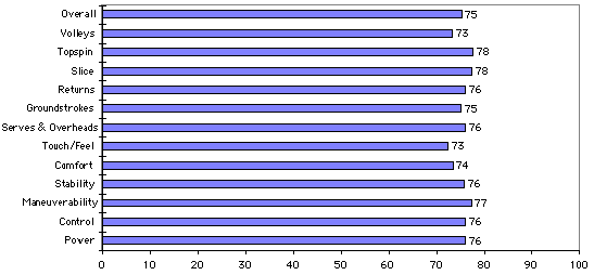 Wilson nTour Test Results Chart